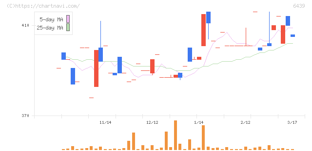 中日本鋳工(6439)の日足チャート