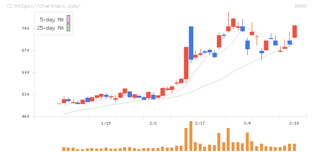 ＪＵＫＩ(6440)の日足チャート