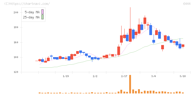 サンデン(6444)の日足チャート