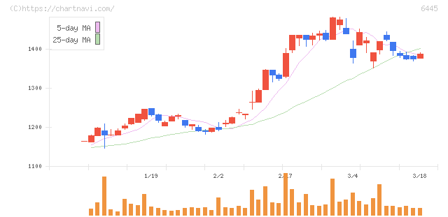ジャノメ(6445)の日足チャート
