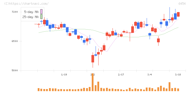 マックス(6454)の日足チャート