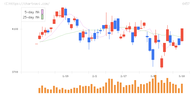 グローリー(6457)の日足チャート