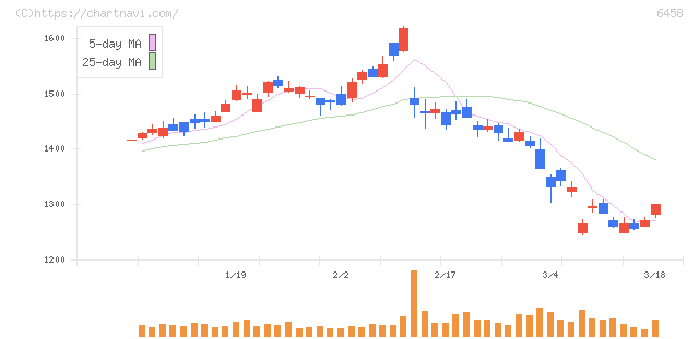 新晃工業(6458)の日足チャート