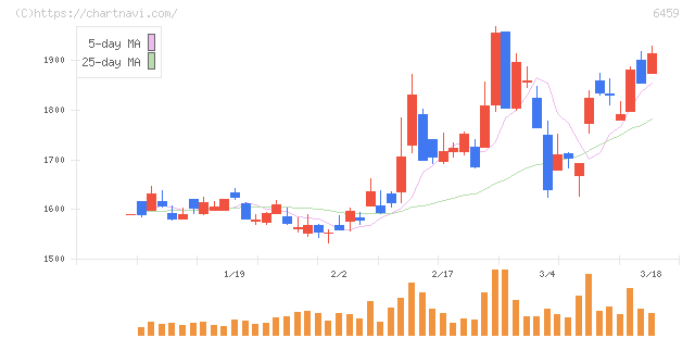 大和冷機工業(6459)の日足チャート