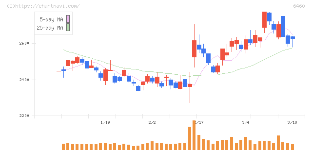 セガサミーホールディングス(6460)の日足チャート