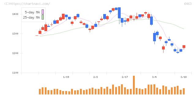 ＴＰＲ(6463)の日足チャート