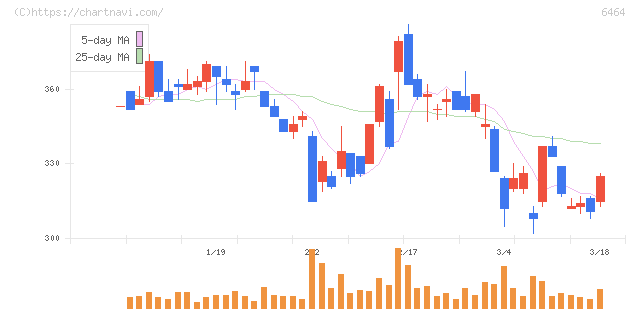 ツバキ・ナカシマ(6464)の日足チャート