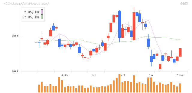 ホシザキ(6465)の日足チャート