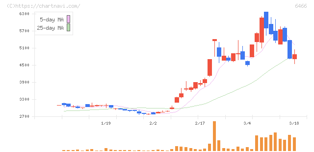 ＴＶＥ(6466)の日足チャート