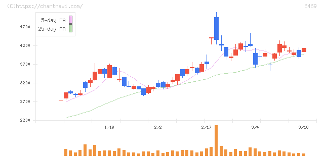 放電精密加工研究所(6469)の日足チャート