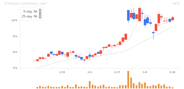 大豊工業(6470)の日足チャート