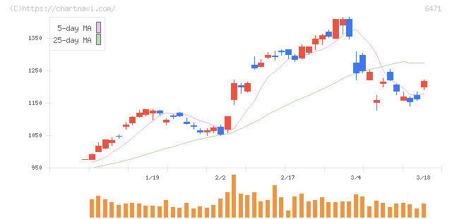日本精工(6471)の日足チャート