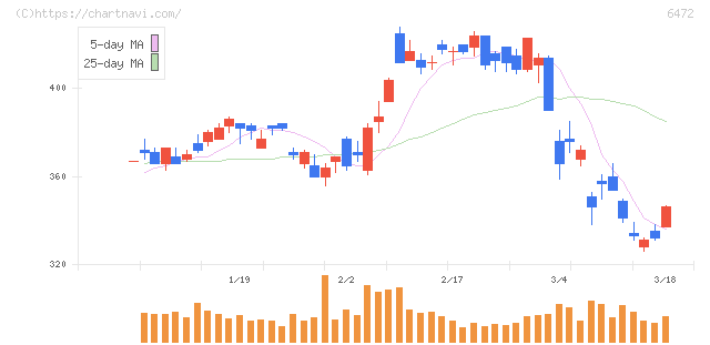 ＮＴＮ(6472)の日足チャート