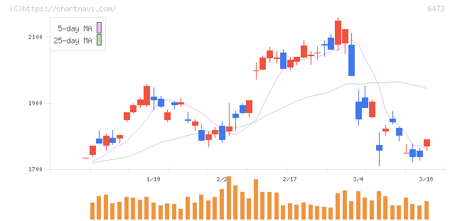 ジェイテクト(6473)の日足チャート