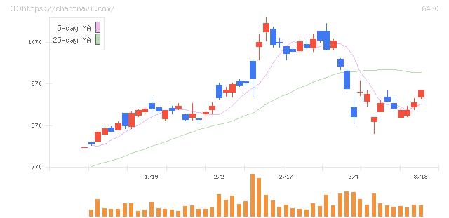 日本トムソン(6480)の日足チャート
