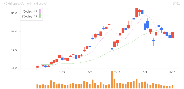 ＴＨＫ(6481)の日足チャート