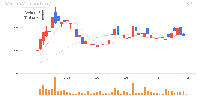 ＫＶＫ(6484)の日足チャート