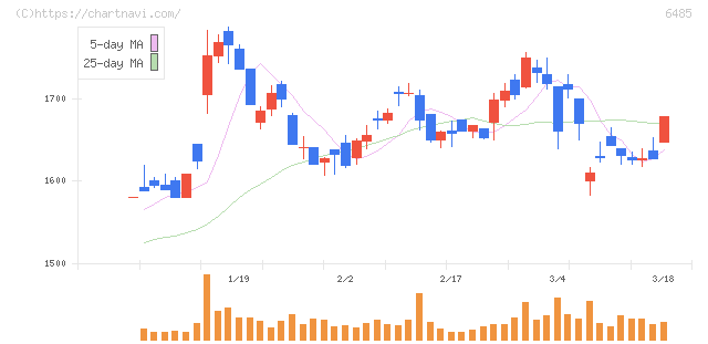 前澤給装工業(6485)の日足チャート