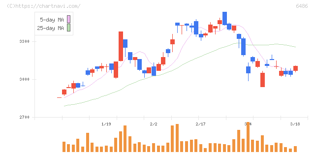 イーグル工業(6486)の日足チャート