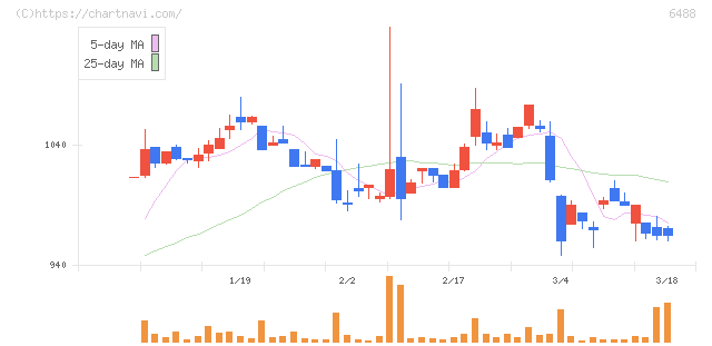 ヨシタケ(6488)の日足チャート