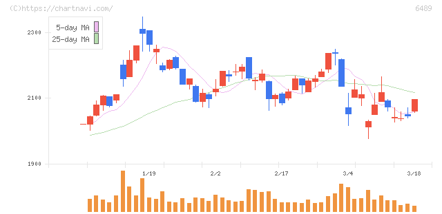 前澤工業(6489)の日足チャート