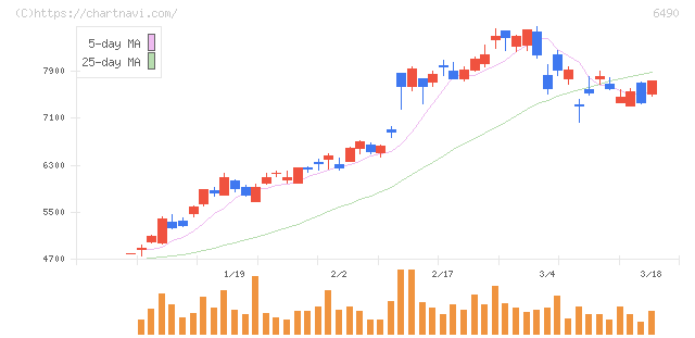 ＰＩＬＬＡＲ(6490)の日足チャート