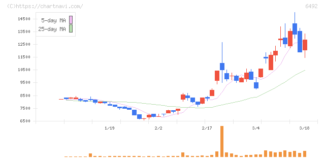 岡野バルブ製造(6492)の日足チャート