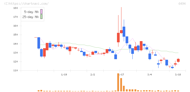 ＮＦＫホールディングス(6494)の日足チャート