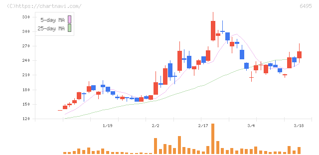 宮入バルブ製作所(6495)の日足チャート