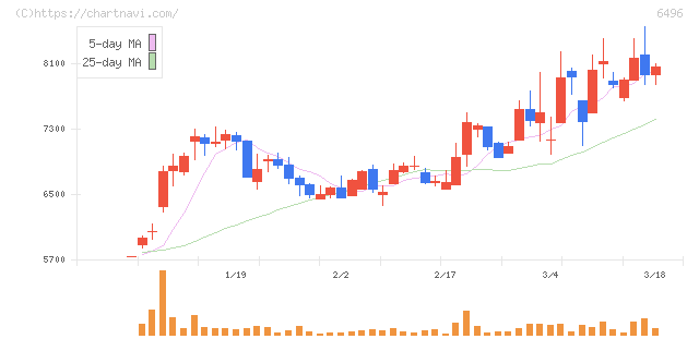 中北製作所(6496)の日足チャート