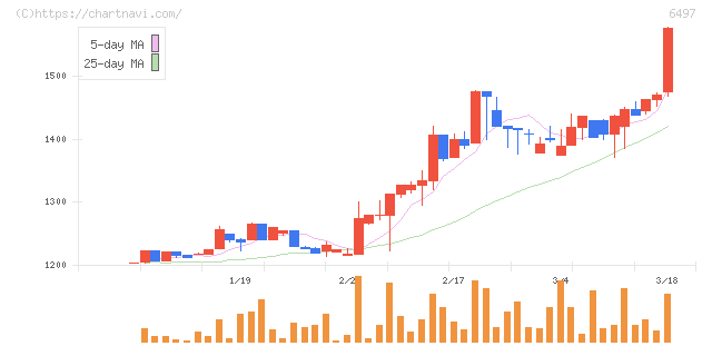 ハマイ(6497)の日足チャート