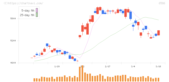 マキタ(6586)の日足チャート