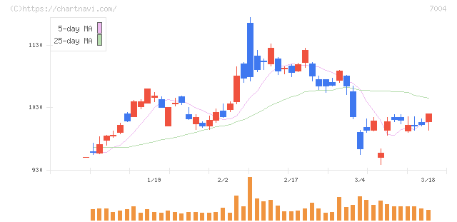 カナデビア(7004)の日足チャート