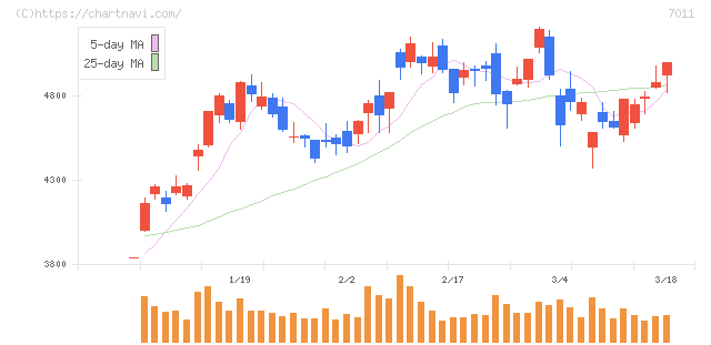 三菱重工業(7011)の日足チャート