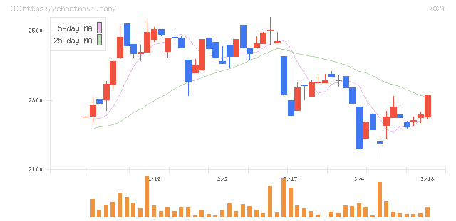 ニッチツ(7021)の日足チャート