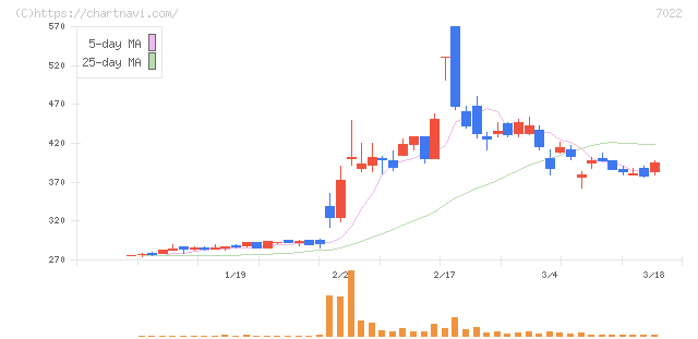 サノヤスホールディングス(7022)の日足チャート