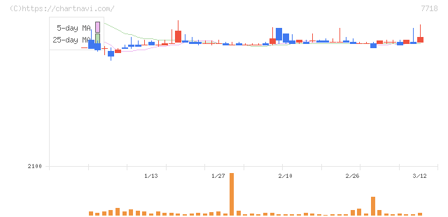 スター精密(7718)の日足チャート