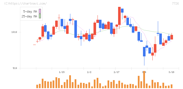 黒田精工(7726)の日足チャート