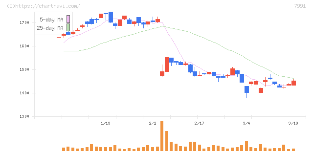 マミヤ・オーピー(7991)の日足チャート