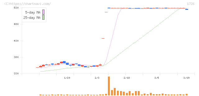 ビーアールホールディングス(1726)の日足チャート