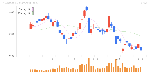 高松コンストラクショングループ(1762)の日足チャート