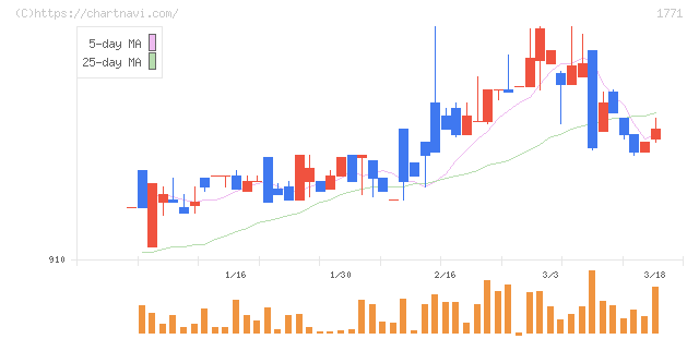 日本乾溜工業(1771)の日足チャート