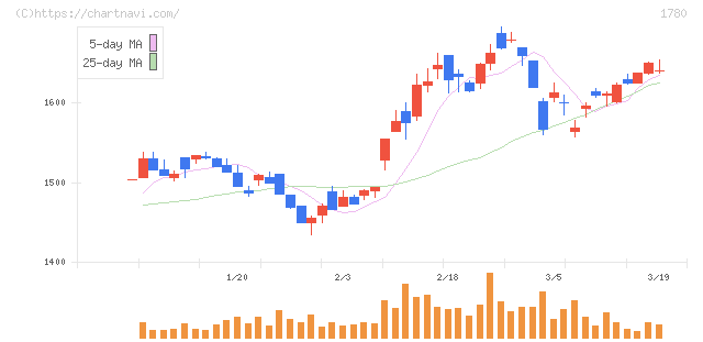 ヤマウラ(1780)の日足チャート