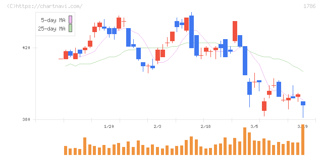 オリエンタル白石(1786)の日足チャート