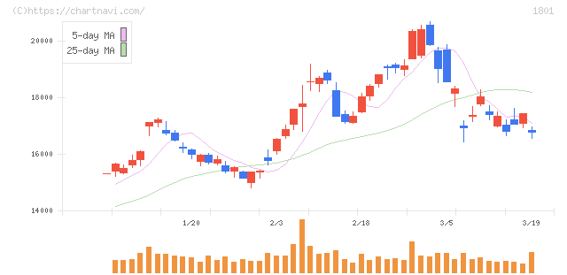 大成建設(1801)の日足チャート