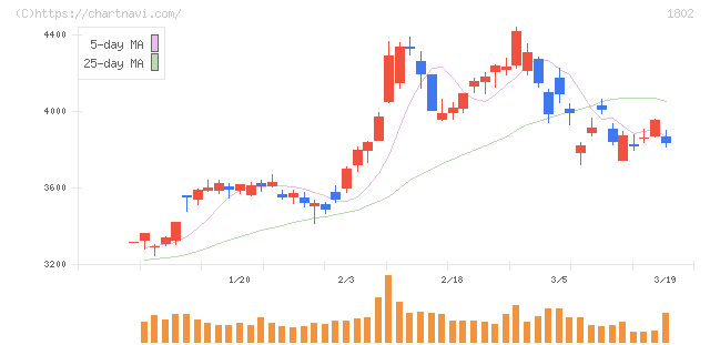 大林組(1802)の日足チャート