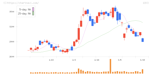 清水建設(1803)の日足チャート