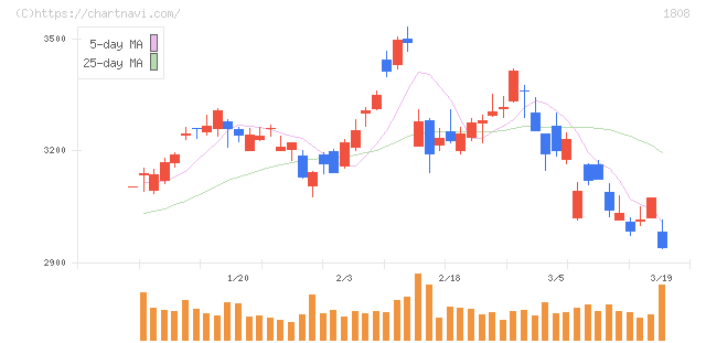 長谷工コーポレーション(1808)の日足チャート