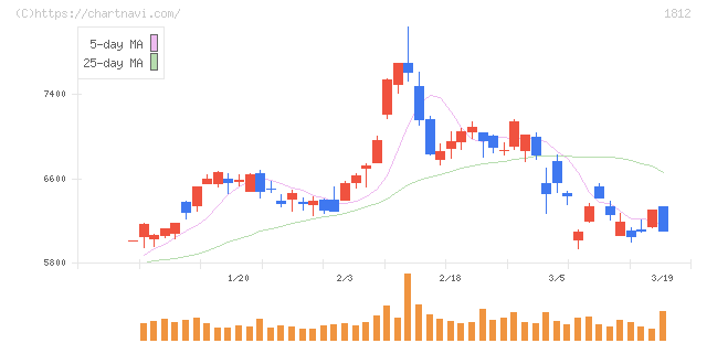鹿島(1812)の日足チャート
