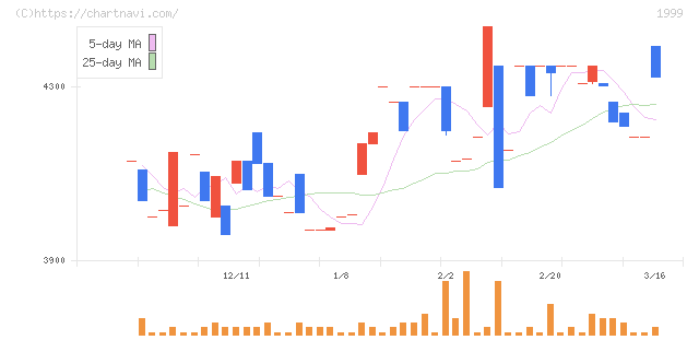 サイタホールディングス(1999)の日足チャート